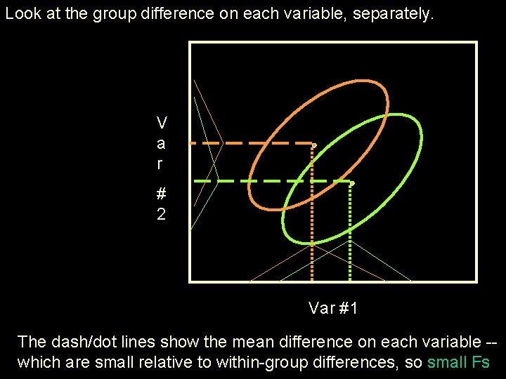 Look at the group difference on each variable, separately. V a r # 2