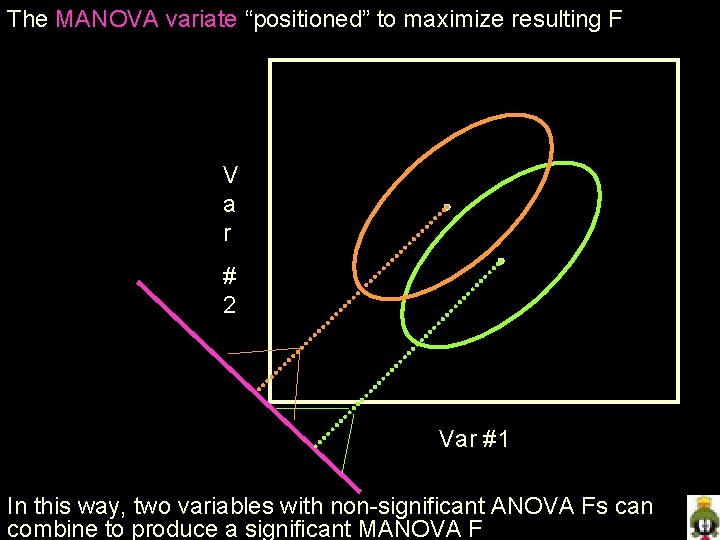 The MANOVA variate “positioned” to maximize resulting F V a r # 2 Var