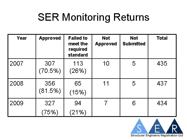 SER Monitoring Returns Year Approved Failed to meet the required standard Not Approved Not