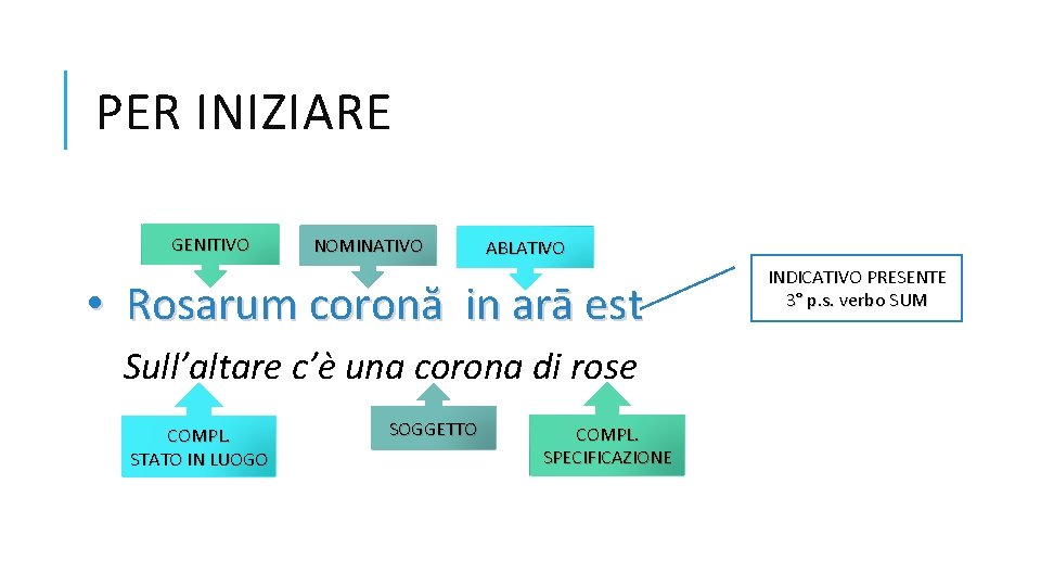 PER INIZIARE GENITIVO NOMINATIVO ABLATIVO • Rosarum coronă in arā est Sull’altare c’è una