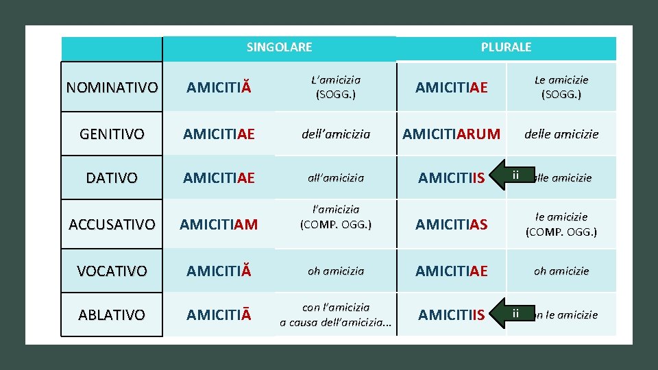 SINGOLARE PLURALE NOMINATIVO AMICITIĂ L’amicizia (SOGG. ) AMICITIAE Le amicizie (SOGG. ) GENITIVO AMICITIAE