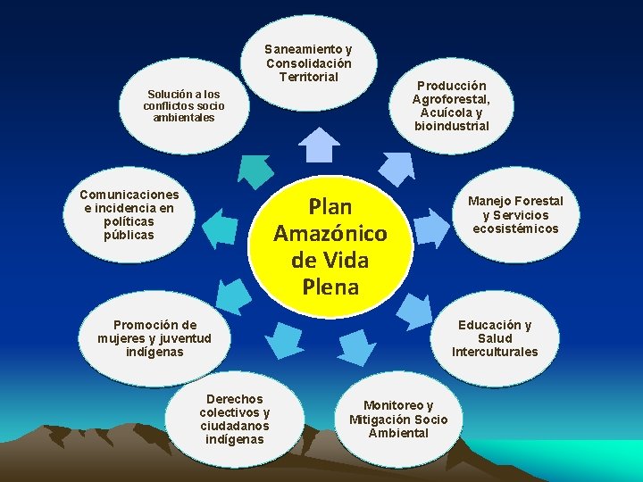 Saneamiento y Consolidación Territorial Solución a los conflictos socio ambientales Comunicaciones e incidencia en