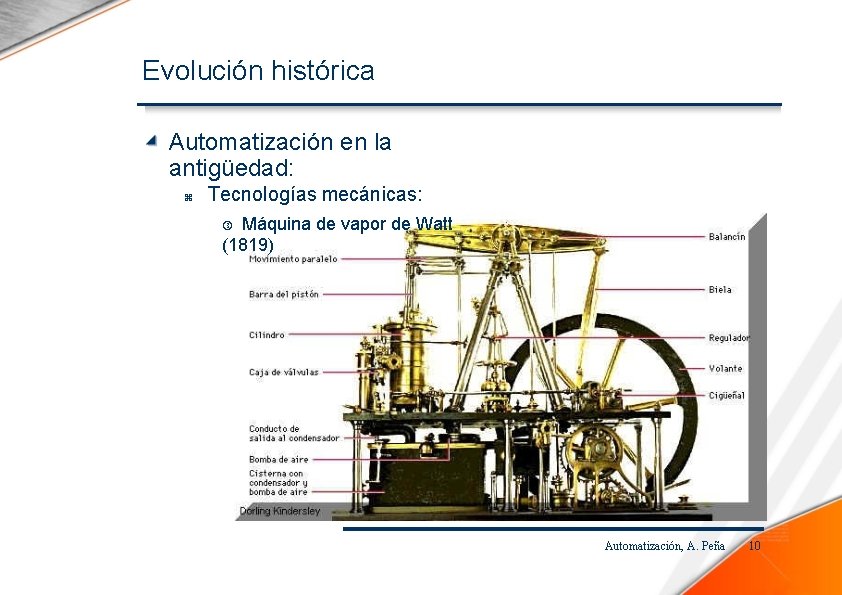 Evolución histórica Automatización en la antigüedad: Tecnologías mecánicas: Máquina de vapor de Watt (1819)