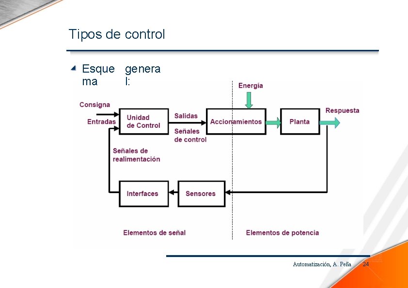 Tipos de control Esque genera ma l: Automatización, A. Peña 24 