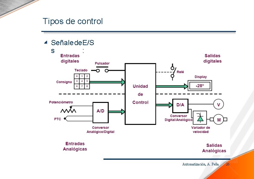 Tipos de control Señale de. E/S s : Automatización, A. Peña 26 