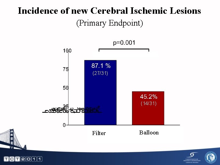 Incidence of new Cerebral Ischemic Lesions (Primary Endpoint) (27/31) (14/31) Filter Balloon 