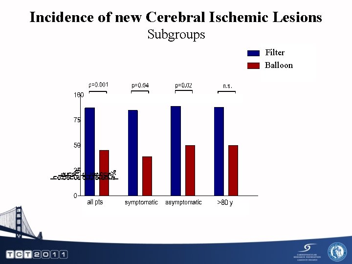Incidence of new Cerebral Ischemic Lesions Subgroups Filter Balloon 12 