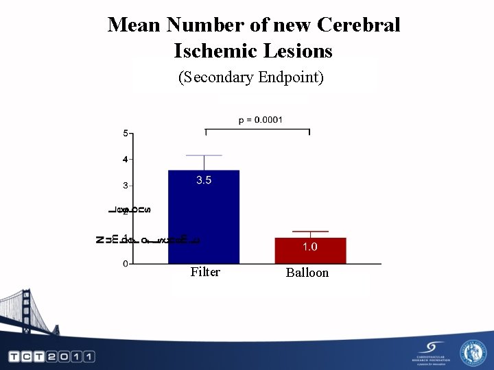 Mean Number of new Cerebral Ischemic Lesions (Secondary Endpoint) Filter Balloon 