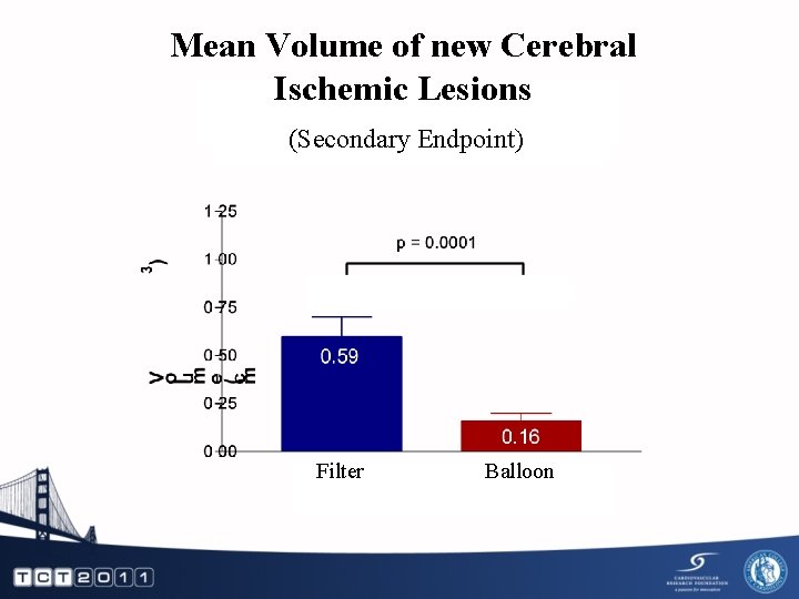 Mean Volume of new Cerebral Ischemic Lesions (Secondary Endpoint) Filter Balloon 