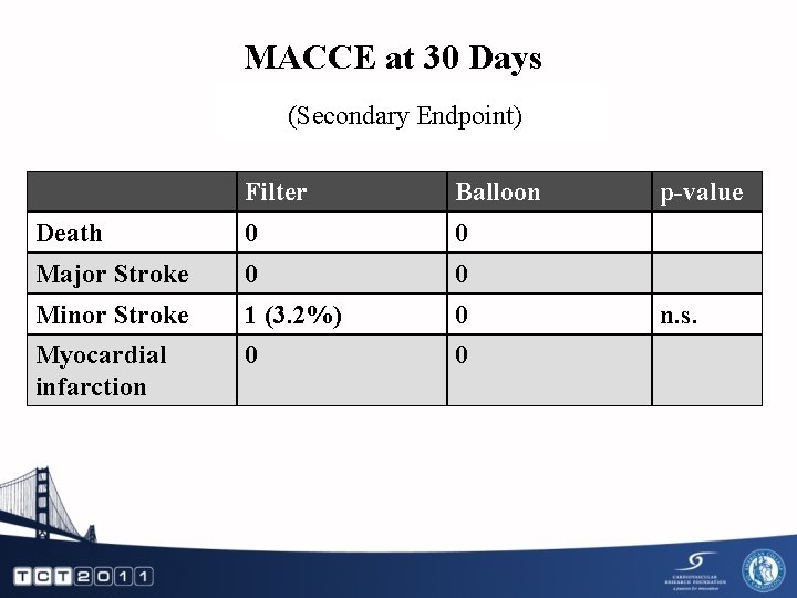 MACCE at 30 Days (Secondary Endpoint) Filter Balloon Death 0 0 Major Stroke 0
