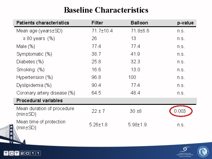 Baseline Characteristics Patients characteristics Filter Balloon p-value Mean age (years±SD) 71. 7± 10. 4