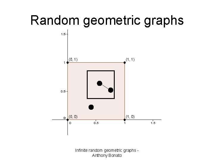 Random geometric graphs Infinite random geometric graphs Anthony Bonato 