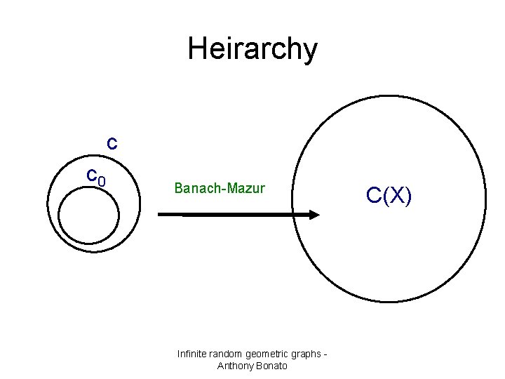 Heirarchy c c 0 Banach-Mazur Infinite random geometric graphs Anthony Bonato C(X) 