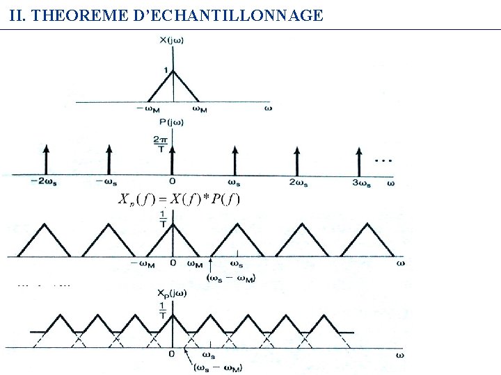 II. THEOREME D’ECHANTILLONNAGE 