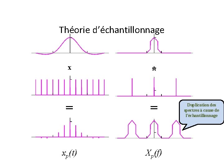 Théorie d’échantillonnage x * = = xp(t) Xp(f) Duplication des spectres à cause de