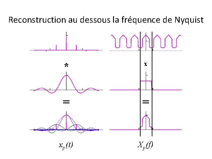 Reconstruction au dessous la fréquence de Nyquist * x = = xp(t) Xp(f) 