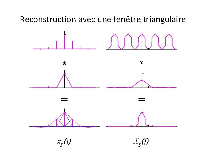 Reconstruction avec une fenêtre triangulaire * x = = xp(t) Xp(f) 