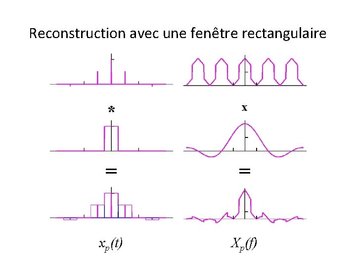 Reconstruction avec une fenêtre rectangulaire * x = = xp(t) Xp(f) 