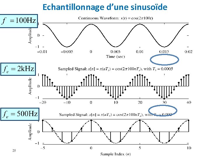 Echantillonnage d’une sinusoïde 25 