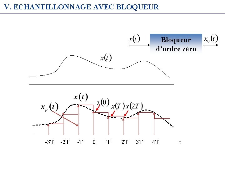 V. ECHANTILLONNAGE AVEC BLOQUEUR Bloqueur d’ordre zéro -3 T -2 T -T 0 T