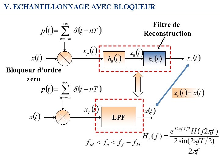 V. ECHANTILLONNAGE AVEC BLOQUEUR Filtre de Reconstruction Bloqueur d’ordre zéro LPF 