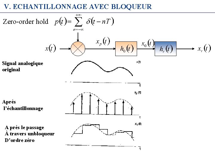 V. ECHANTILLONNAGE AVEC BLOQUEUR Zero-order hold Signal analogique original Après l’échantillonnage A près le