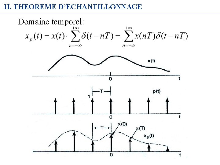 II. THEOREME D’ECHANTILLONNAGE Domaine temporel: 