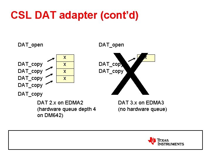 CSL DAT adapter (cont’d) DAT_open DAT_copy DAT_open x x DAT_copy DAT 2. x on