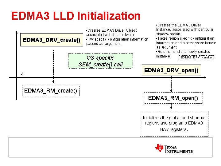 EDMA 3 LLD Initialization EDMA 3_DRV_create() • Creates EDMA 3 Driver Object associated with