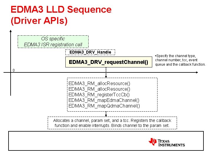 EDMA 3 LLD Sequence (Driver APIs) OS specific EDMA 3 ISR registration call EDMA