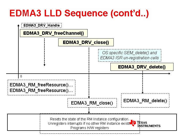 EDMA 3 LLD Sequence (cont’d. . ) EDMA 3_DRV_Handle EDMA 3_DRV_free. Channel() EDMA 3_DRV_close()
