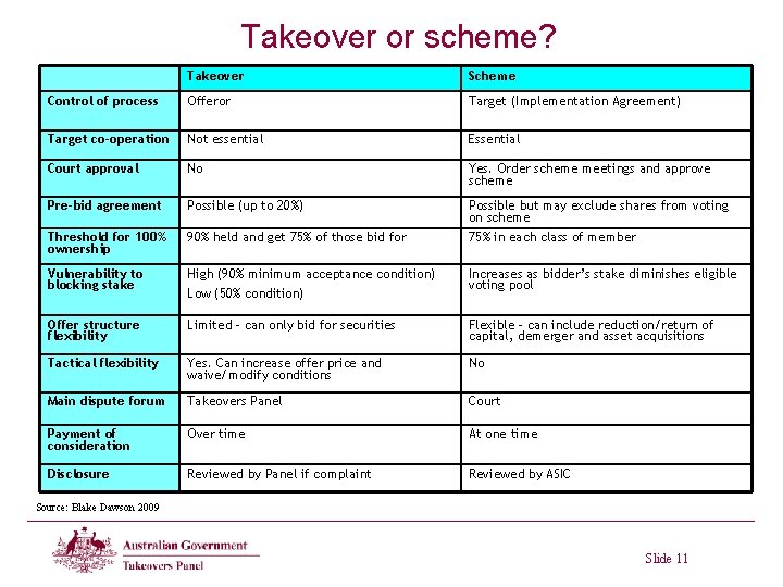 Takeover or scheme? Takeover Scheme Control of process Offeror Target (Implementation Agreement) Target co-operation