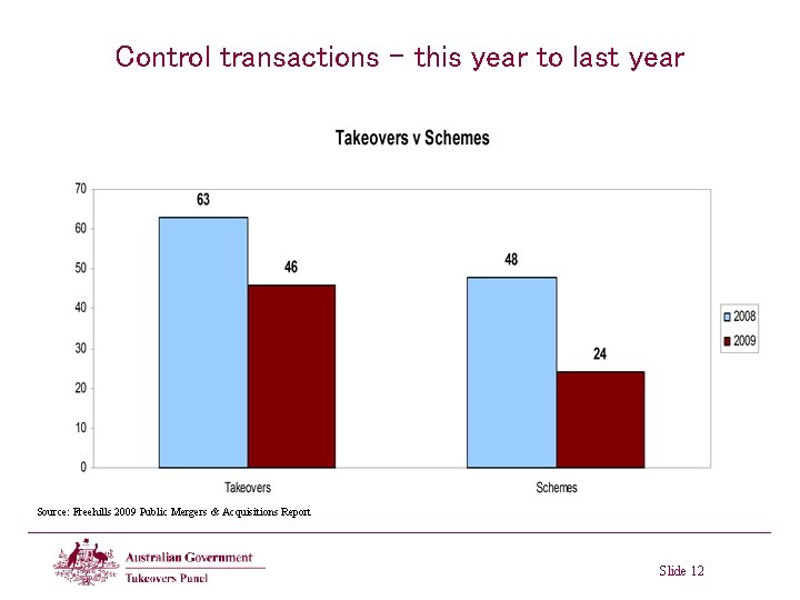 Control transactions – this year to last year Source: Freehills 2009 Public Mergers &