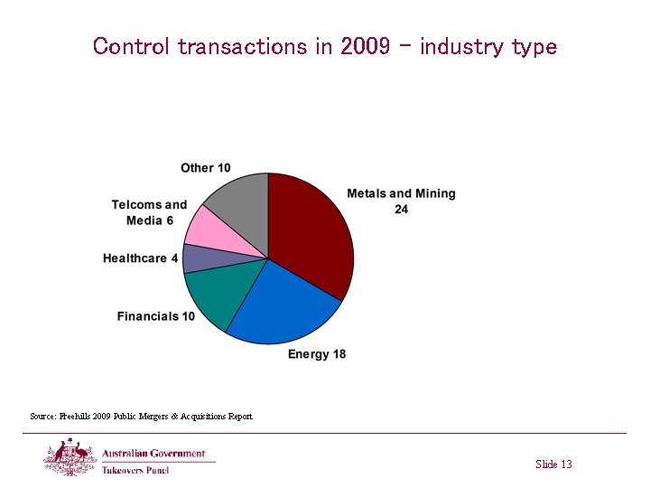 Control transactions in 2009 - industry type Source: Freehills 2009 Public Mergers & Acquisitions