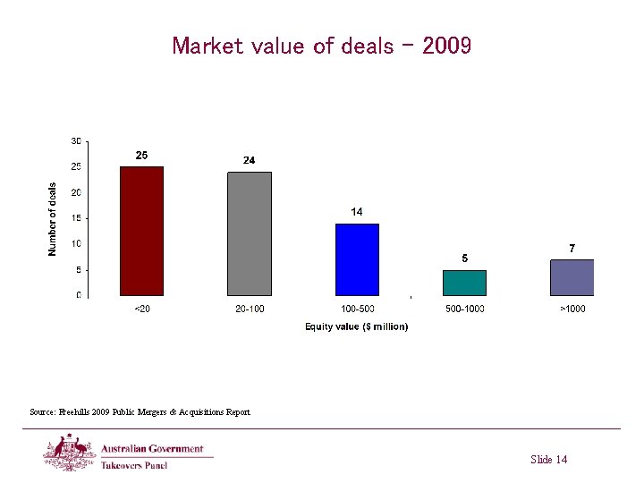 Market value of deals - 2009 Source: Freehills 2009 Public Mergers & Acquisitions Report