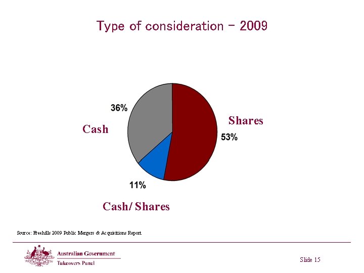 Type of consideration - 2009 Cash Shares Cash/ Shares Source: Freehills 2009 Public Mergers