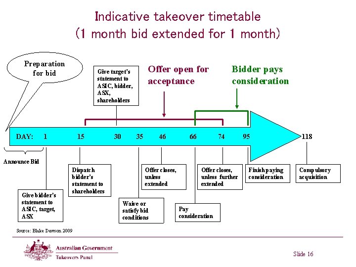 Indicative takeover timetable (1 month bid extended for 1 month) Preparation for bid DAY: