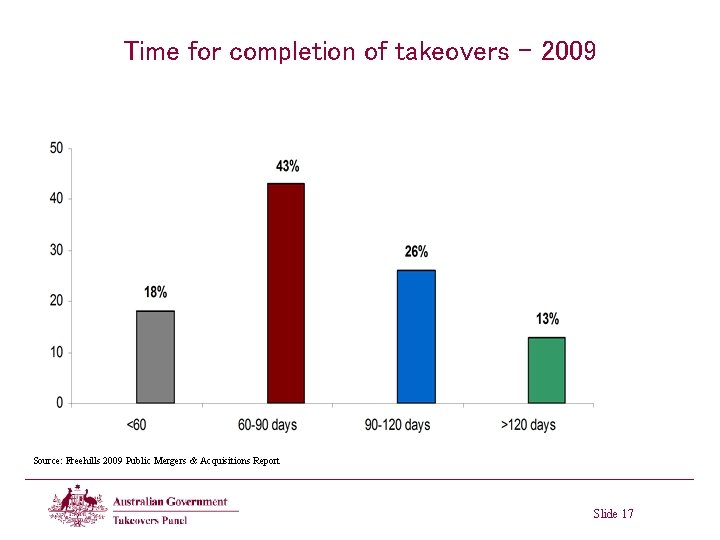 Time for completion of takeovers - 2009 Source: Freehills 2009 Public Mergers & Acquisitions