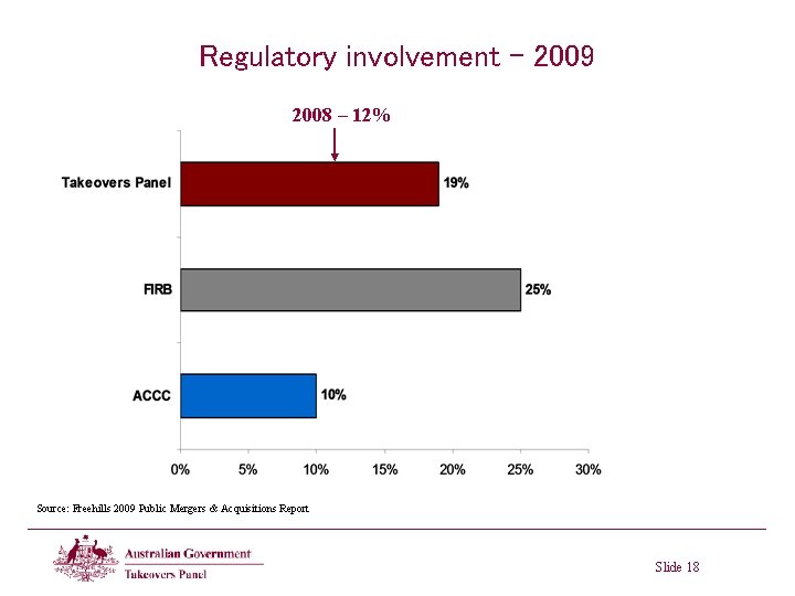 Regulatory involvement - 2009 2008 – 12% Source: Freehills 2009 Public Mergers & Acquisitions