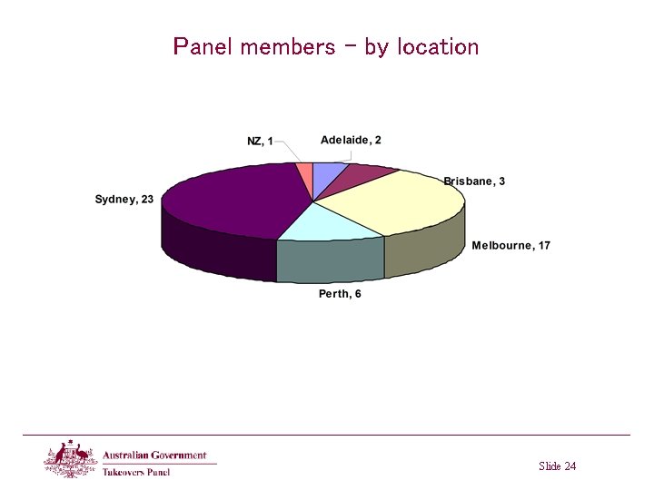 Panel members – by location Slide 24 