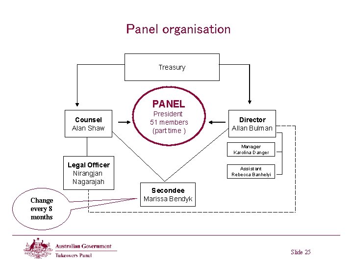 Panel organisation Treasury PANEL Counsel Alan Shaw President 51 members (part time ) Director