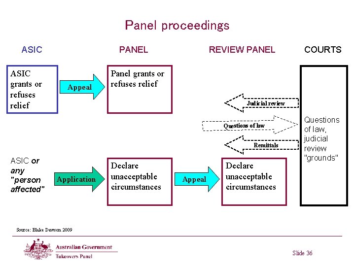 Panel proceedings ASIC grants or refuses relief PANEL Appeal REVIEW PANEL Panel grants or