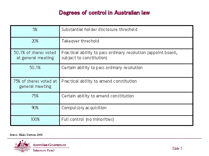 Degrees of control in Australian law 5% Substantial holder disclosure threshold 20% Takeover threshold