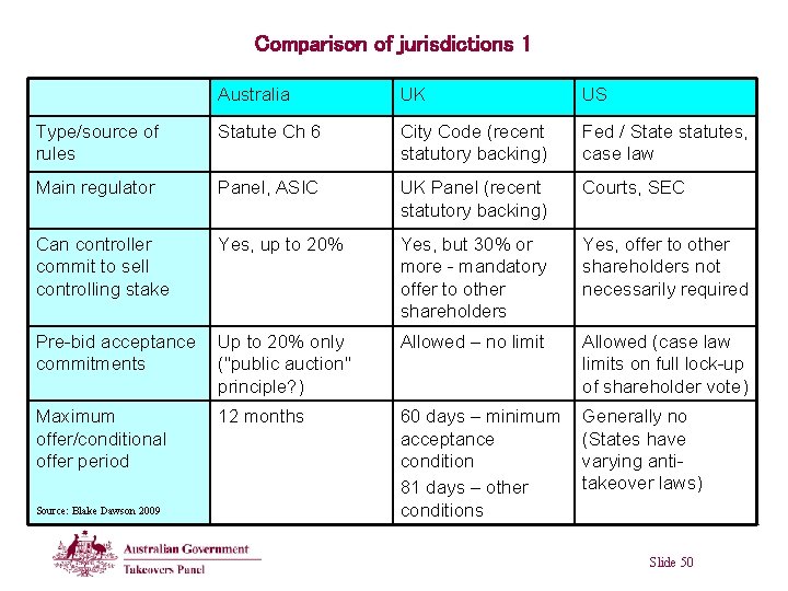 Comparison of jurisdictions 1 Australia UK US Type/source of rules Statute Ch 6 City