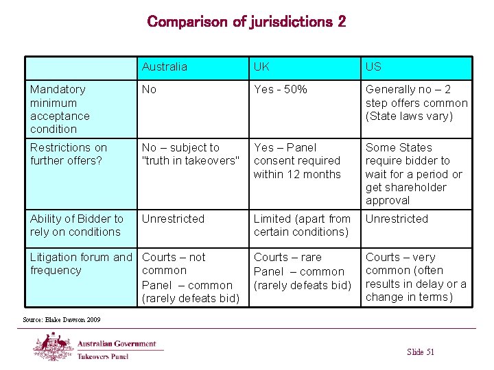 Comparison of jurisdictions 2 Australia UK US Mandatory minimum acceptance condition No Yes -