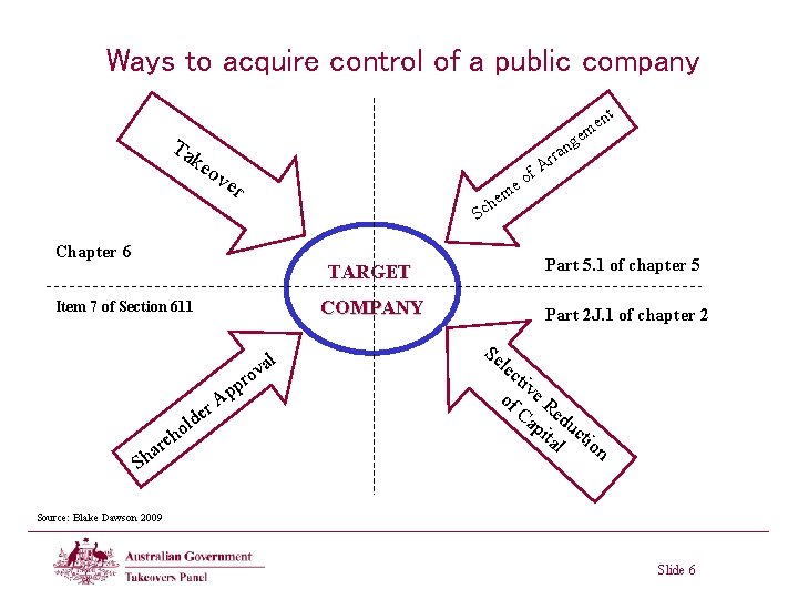 Ways to acquire control of a public company t ge Ta ke ov f