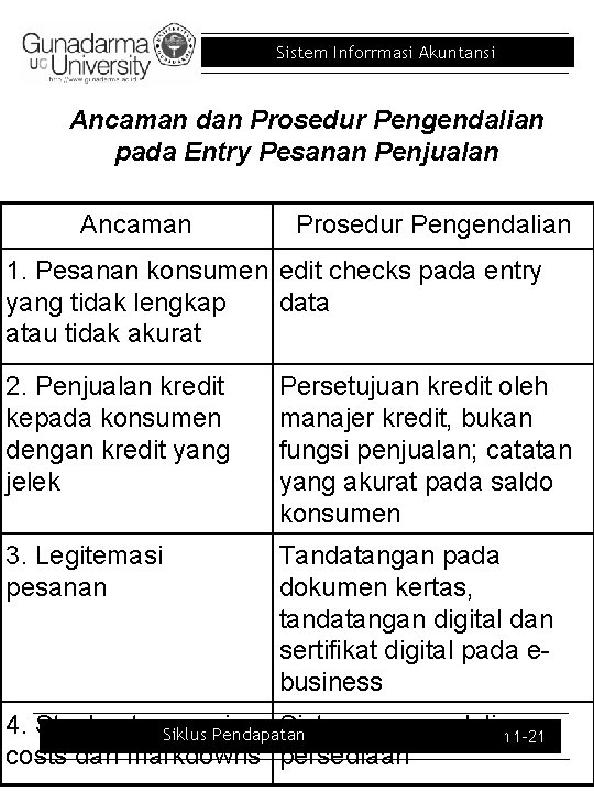 Sistem Inforrmasi Akuntansi Ancaman dan Prosedur Pengendalian pada Entry Pesanan Penjualan Ancaman Prosedur Pengendalian