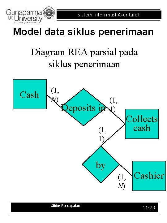 Sistem Inforrmasi Akuntansi Model data siklus penerimaan Diagram REA parsial pada siklus penerimaan Cash