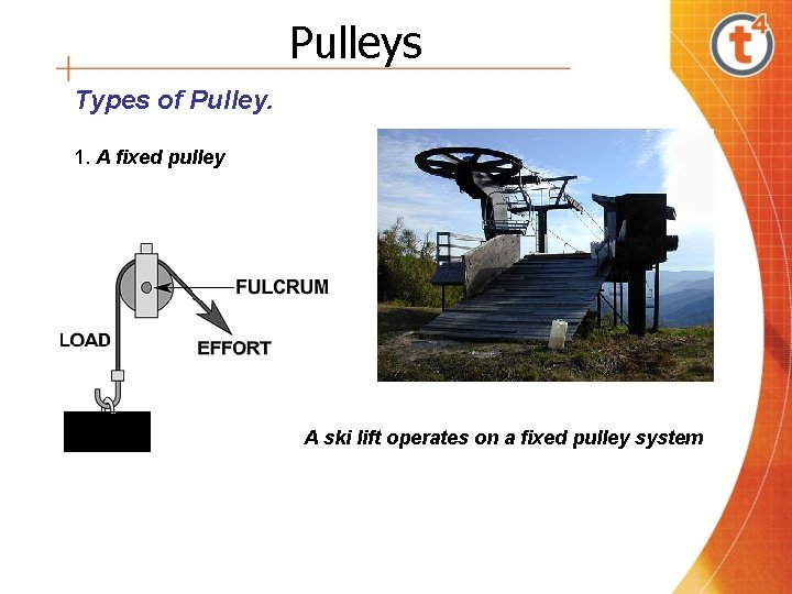 Pulleys Types of Pulley. 1. A fixed pulley A ski lift operates on a