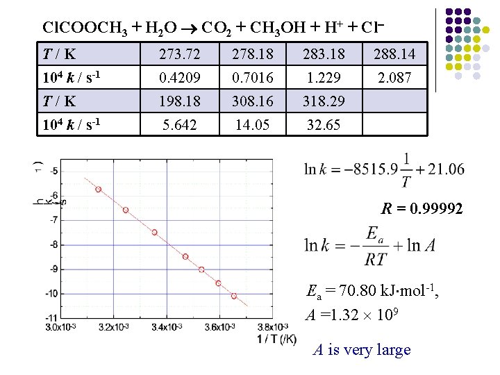 Cl. COOCH 3 + H 2 O CO 2 + CH 3 OH +